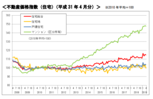 国土交通省が不動産価格指数を発表(2019年7月)