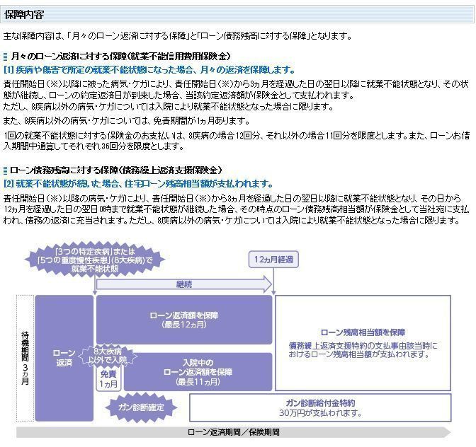 住信SBIネット銀行の全疾病保障