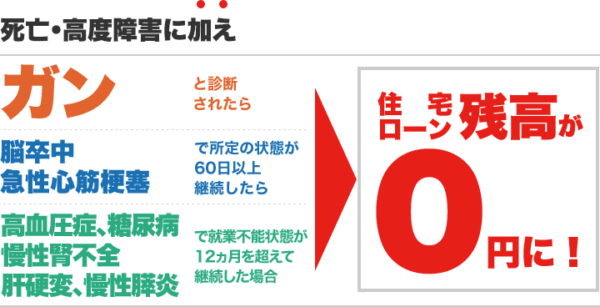 イオン銀行の住宅ローンのがん保障