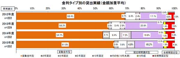 金利タイプ別の貸出実績のグラフ