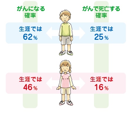 がんになる確率