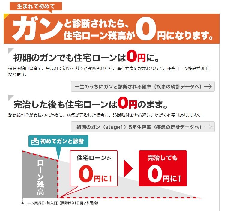 イオン銀行のガン保障団信