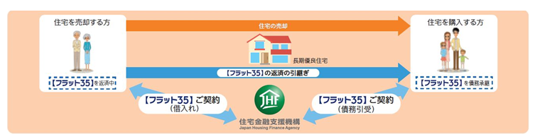 金利引継特約付き【フラット35】（アシューマブルローン）の仕組み