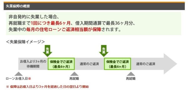 楽天銀行の失業保障の概要