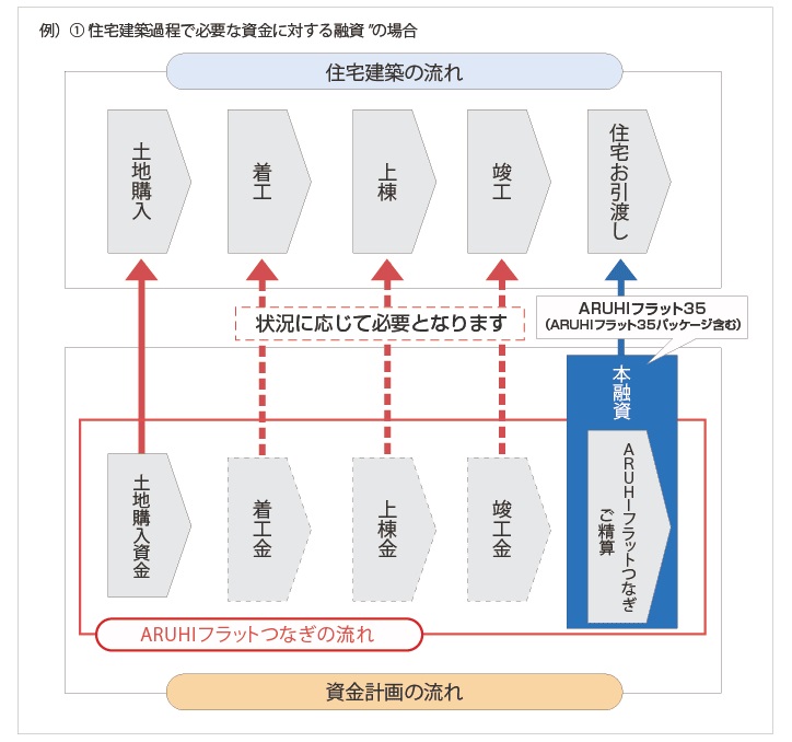 つなぎ融資