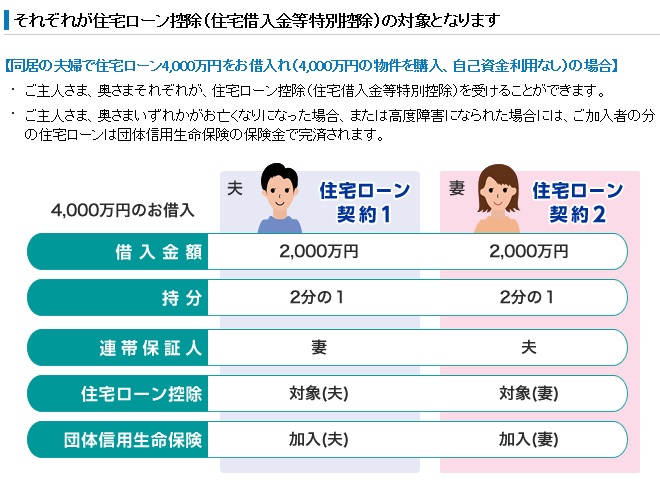 住信SBIネット銀行の住宅ローンのペアローン