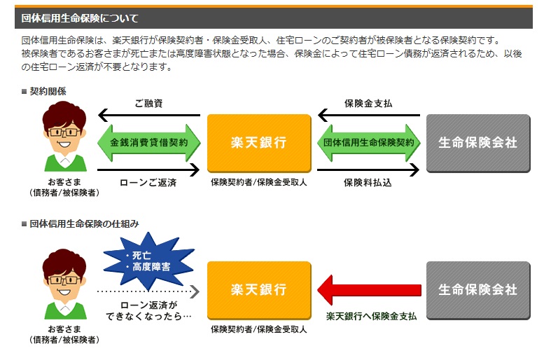 楽天銀行の団体信用生命保険（団信）の概要