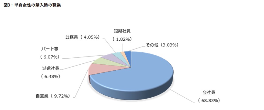 女性でフラット35を利用している方の職業