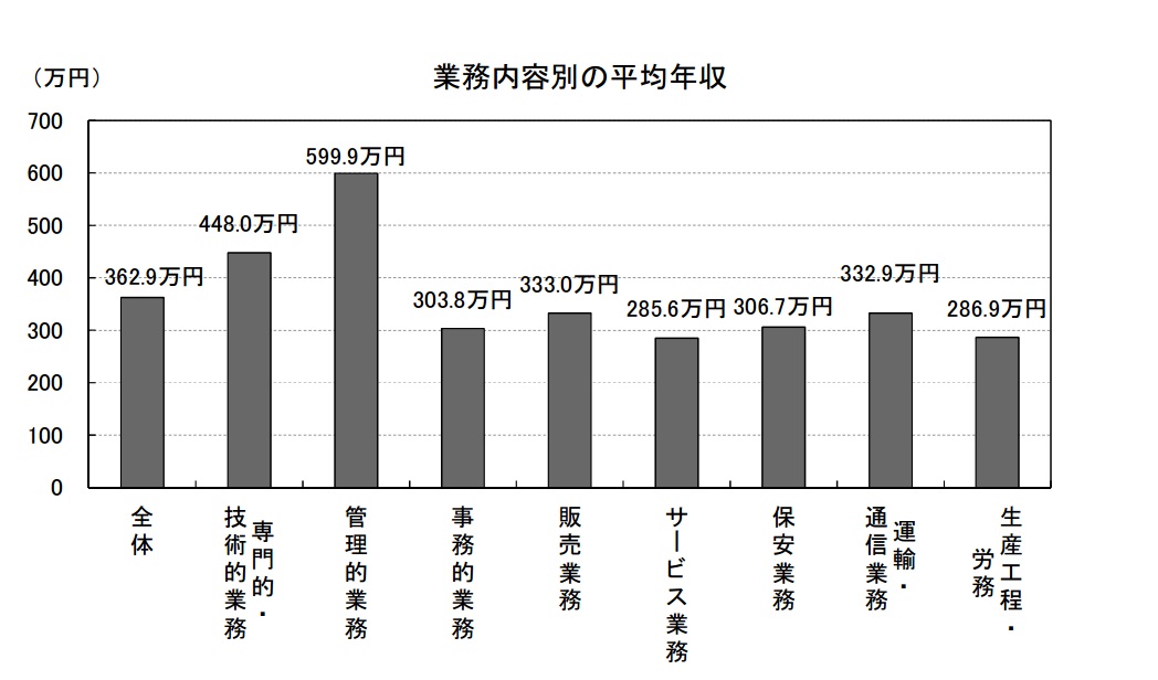 契約社員の平均年収