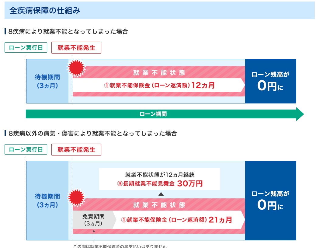 住信SBIネット銀行のフラット35の全疾病保障