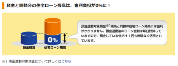 預金連動型住宅ローンの特徴