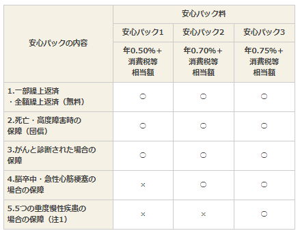 北日本銀行の預金連動型住宅ローンの安心パック