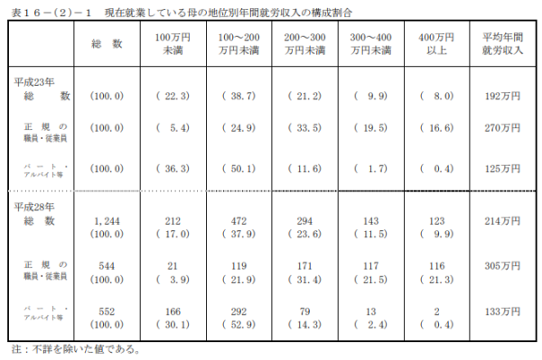 母子家庭の年収