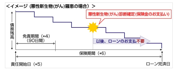 住宅ローンのガン保障