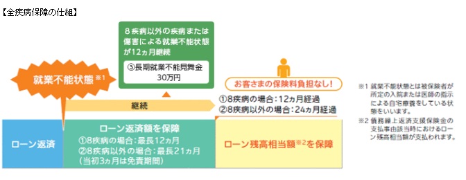 MR.住宅ローンREALの全疾病保障