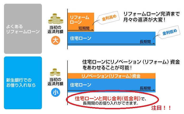 SBI新生銀行のリフォームローン