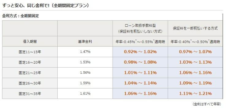 みずほ銀行の2020年11月の住宅ローン金利