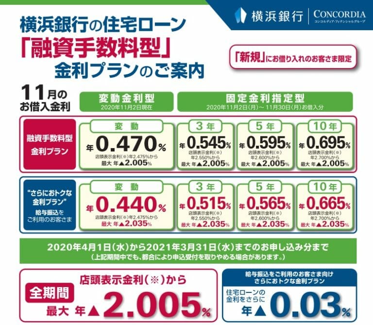 横浜銀行の住宅ローン金利推移