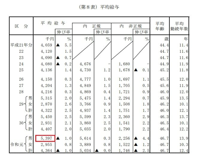 日本の平均年収