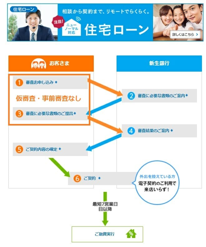 SBI新生銀行の住宅ローンの審査・契約までの流れ
