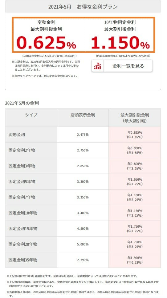 千葉銀行の2021年5月の住宅ローン金利