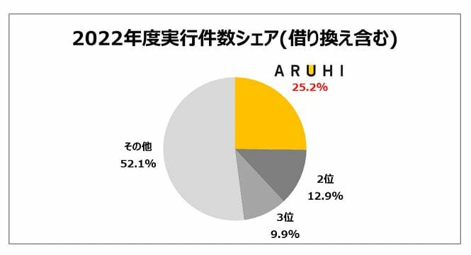 ARUHIのフラット業界のシェア（2021年度）
