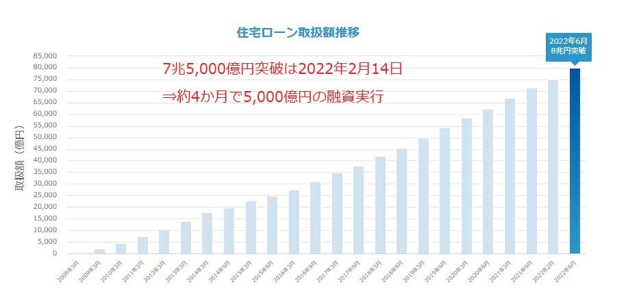 住信SBIネット銀行の住宅ローン融資実行額が8兆円突破