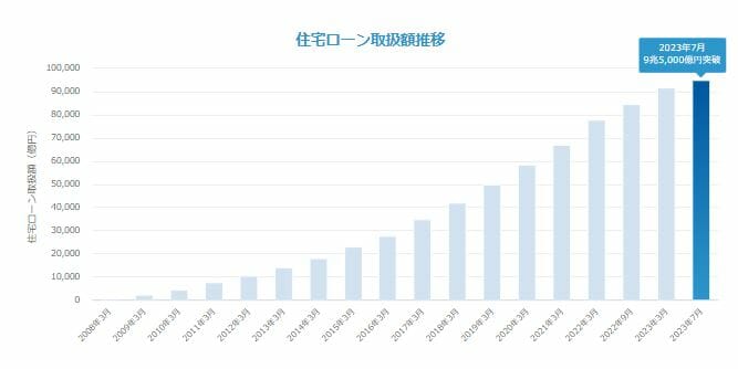 住信SBIネット銀行の住宅ローン融資累計額が9兆5000億円を突破