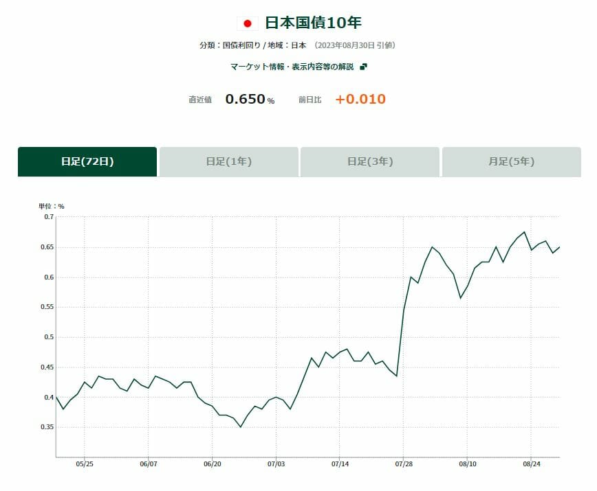 長期金利の動向と推移