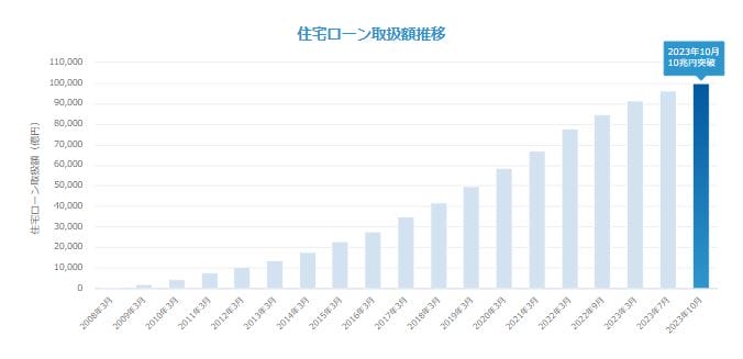 住信SBIネット銀行の住宅ローン融資実行額の累計が10兆円を突破