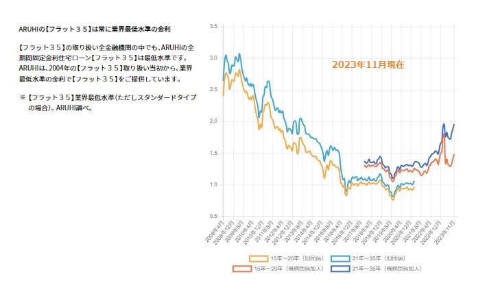 フラット35金利推移