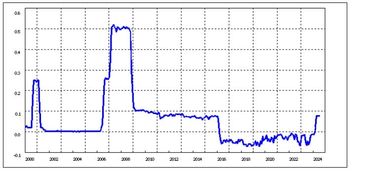 無担保コール翌日物の金利推移