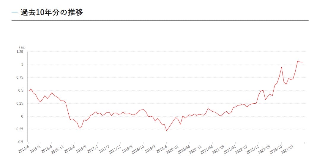 長期金利の過去10年の推移・動向