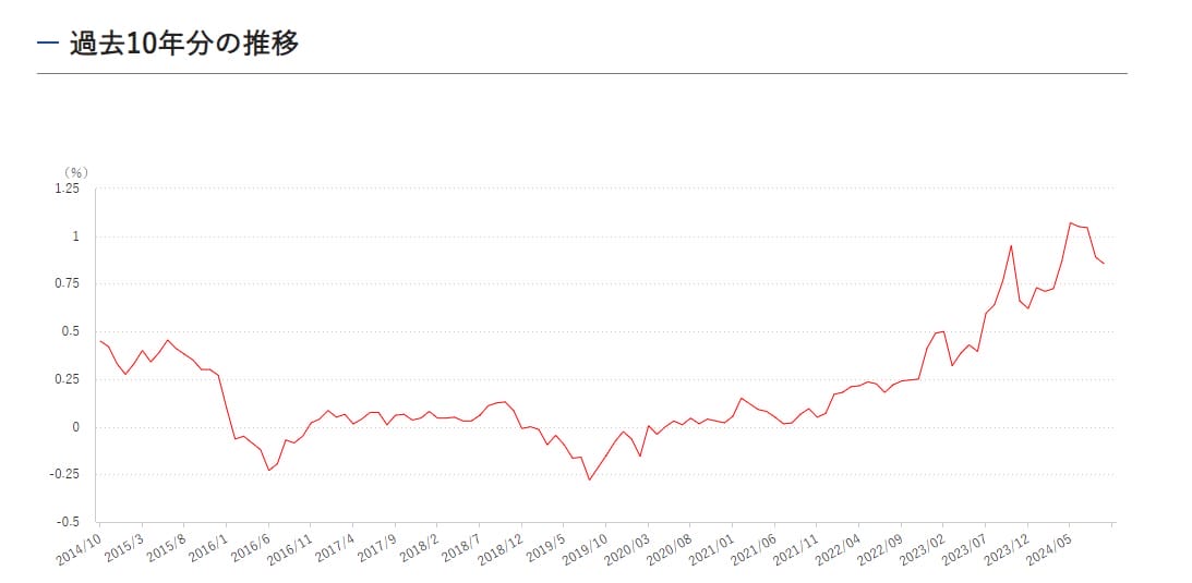 長期金利の過去10年の推移・動向
