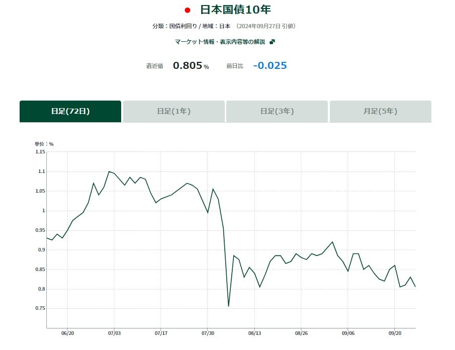 長期金利の推移と動向