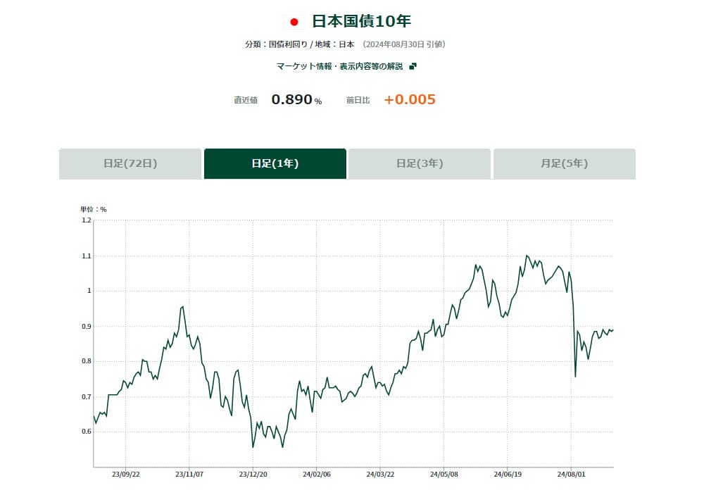 長期金利の推移と動向