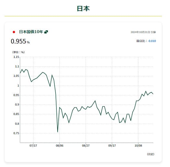 長期金利の推移と動向