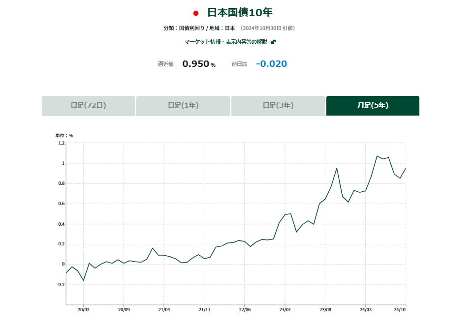 長期金利の過去5年の推移・動向