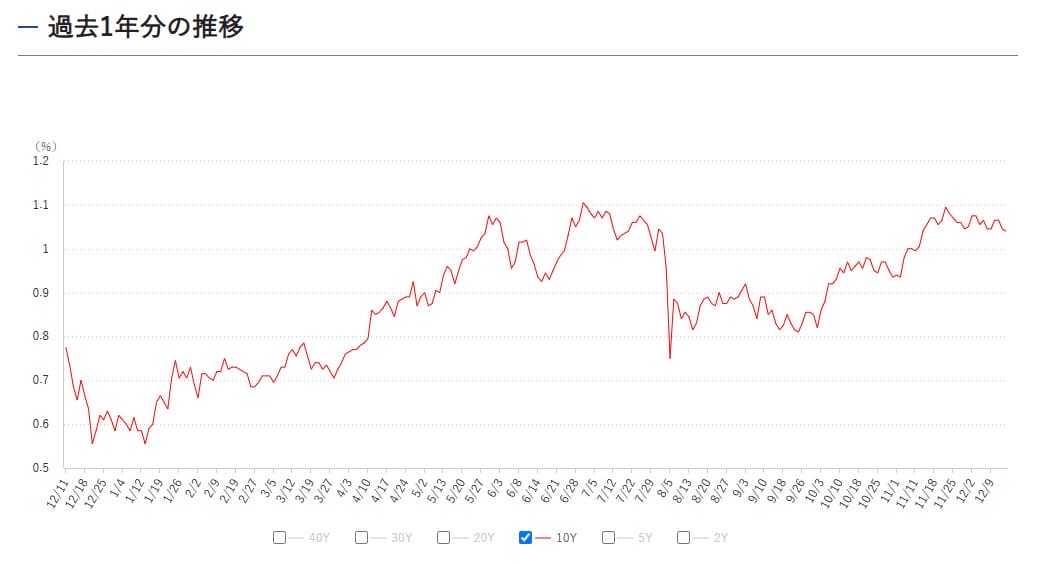 長期金利の推移と動向