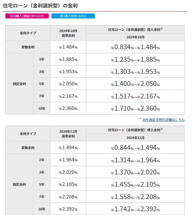 楽天銀行の金利選択型住宅ローンの2024年11月の金利