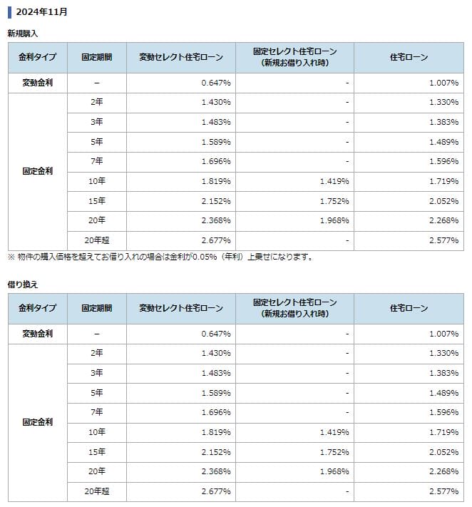 ソニー銀行の住宅ローン金利（2024年11月）