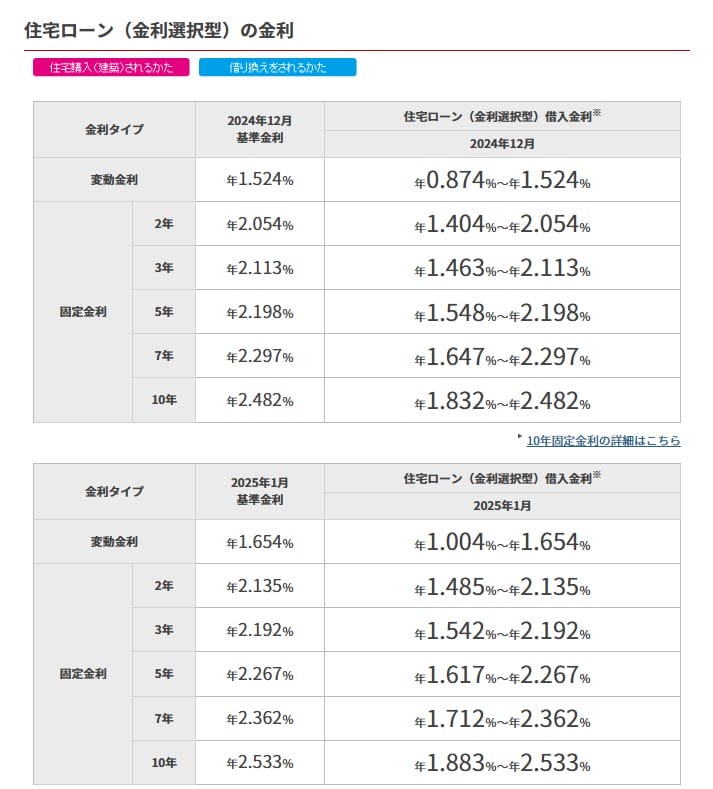 楽天銀行の金利選択型住宅ローンの2025年1月の金利