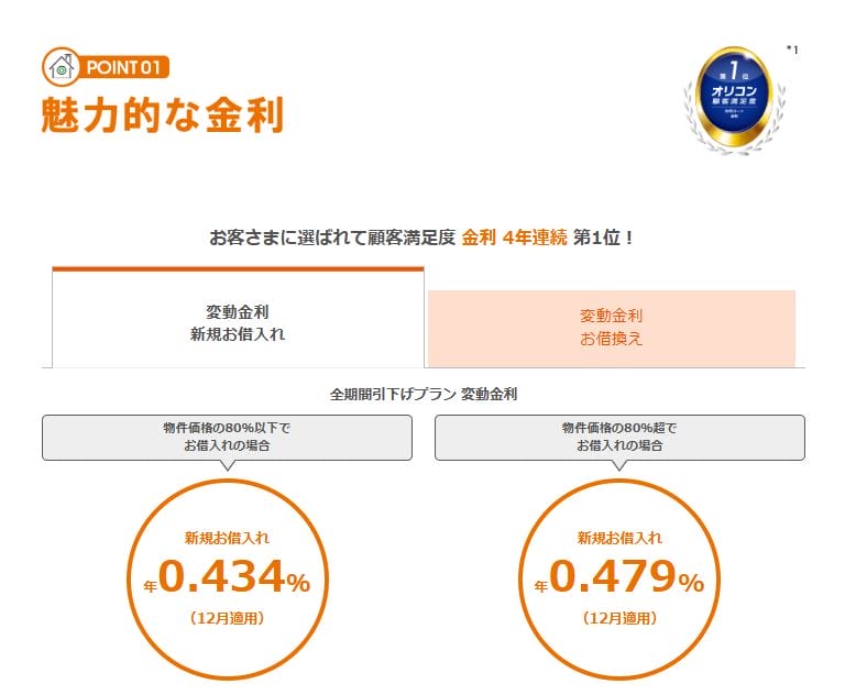 auじぶん銀行の住宅ローンの金利（2024年12月）