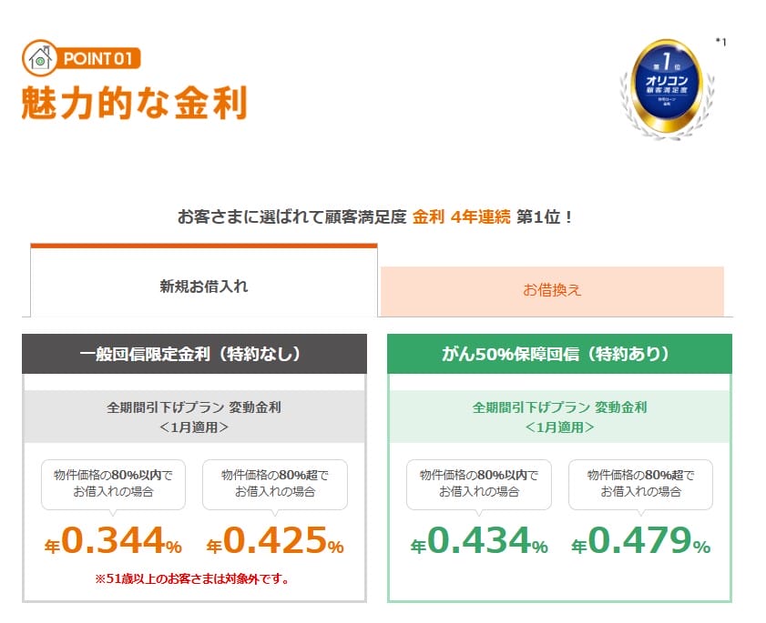 auじぶん銀行の住宅ローンの金利（2025年1月）