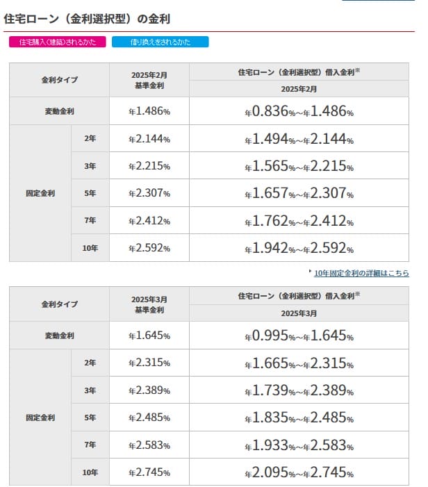 楽天銀行の2025年3月の住宅ローン金利