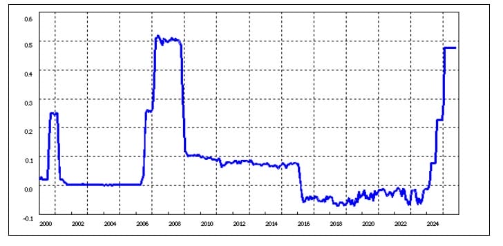 無担保コール翌日物の金利推移