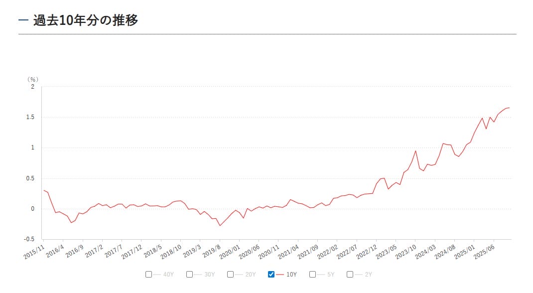 長期金利の過去10年の推移・動向