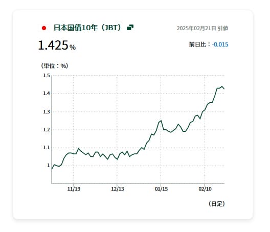 長期金利の推移と動向
