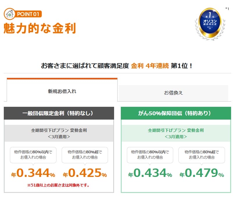 auじぶん銀行の住宅ローンの金利（2025年3月）