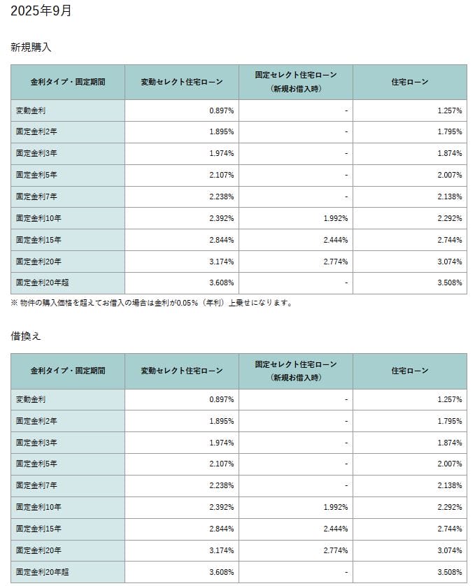ソニー銀行の住宅ローン金利
